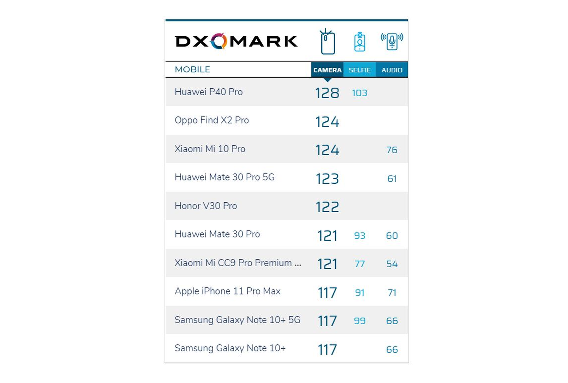 P40 Pro on DxOMark Leaderboard